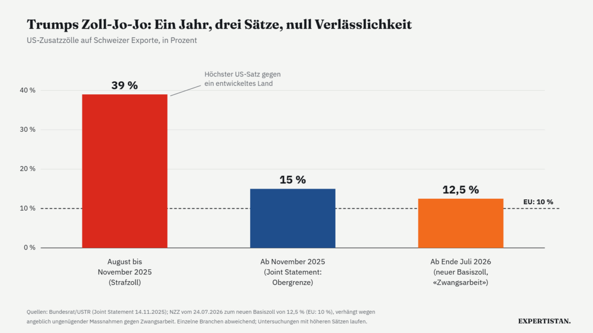 US-Zölle auf Schweizer Exporte 2025-2026