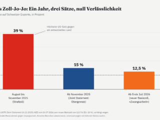 US-Zölle auf Schweizer Exporte 2025-2026