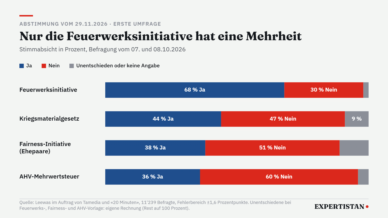 Grafik: Erste Umfrage zur Abstimmung vom 29.11.2026 mit Stimmabsicht zu Feuerwerksinitiative, Kriegsmaterialgesetz, Fairness-Initiative und AHV-Mehrwertsteuer