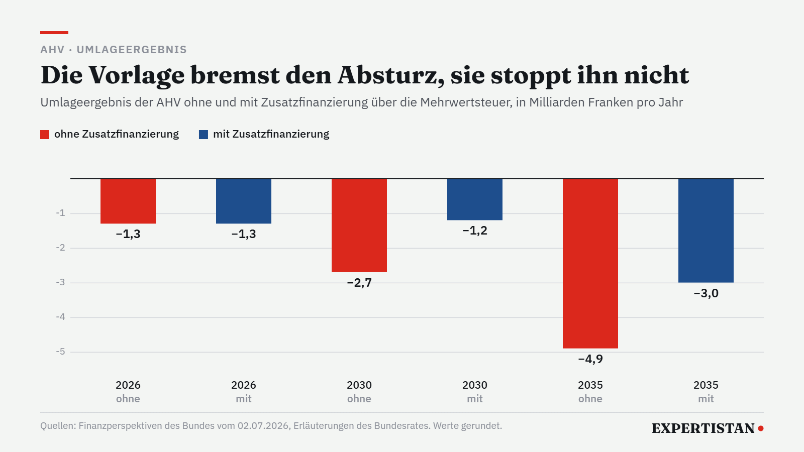 Grafik: Umlageergebnis der AHV mit und ohne Mehrwertsteuererhöhung für 2026, 2030 und 2035