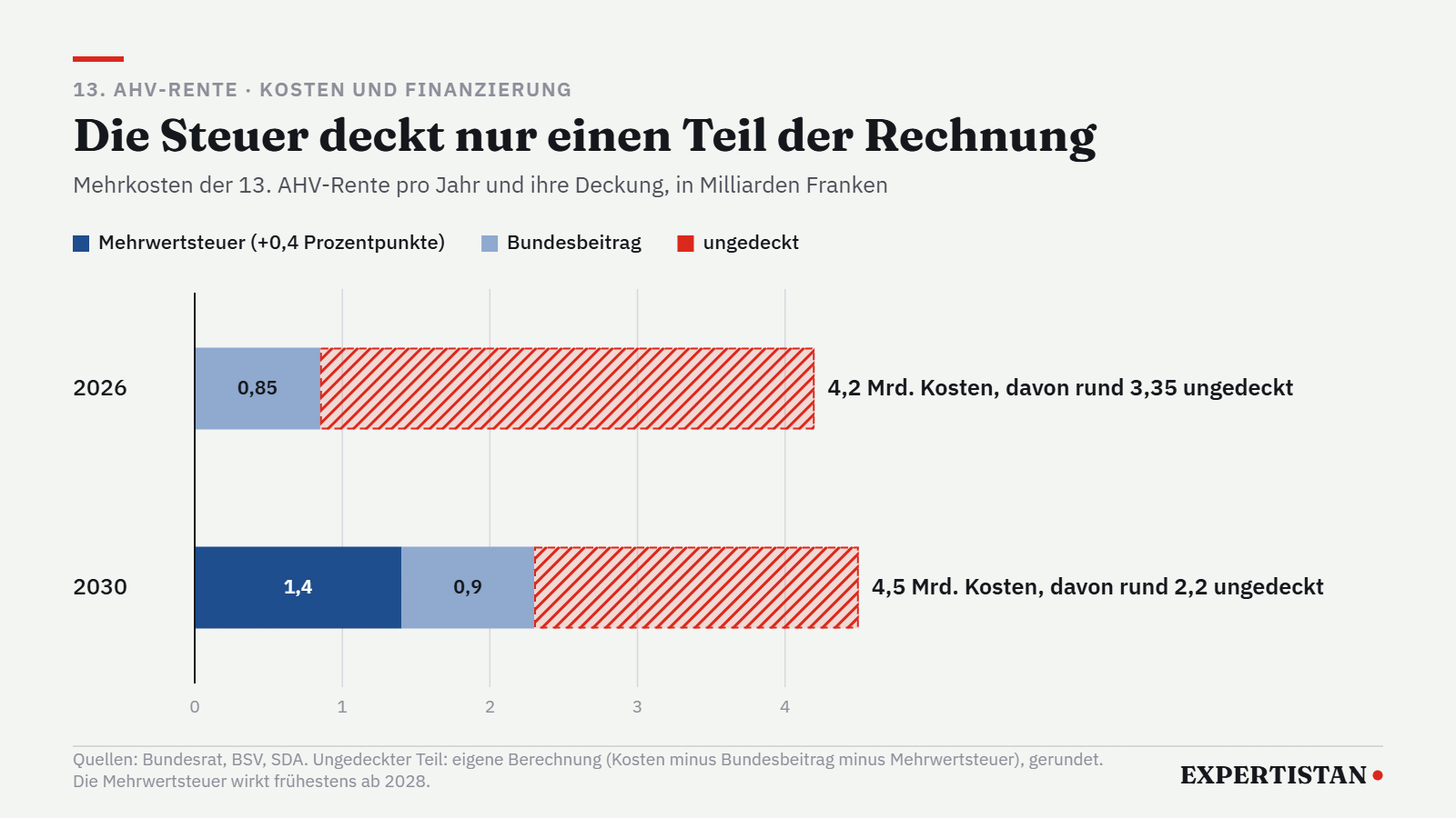 Grafik: Kosten der 13. AHV-Rente und ihre Deckung durch Mehrwertsteuer und Bundesbeitrag 2026 und 2030