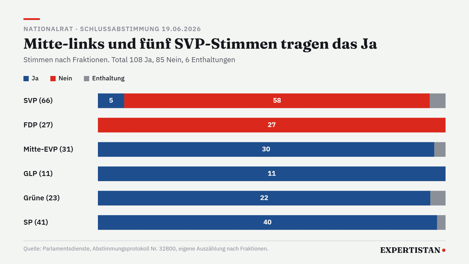 Grafik: Schlussabstimmung im Nationalrat zur Mehrwertsteuer für die 13. AHV-Rente nach Fraktionen