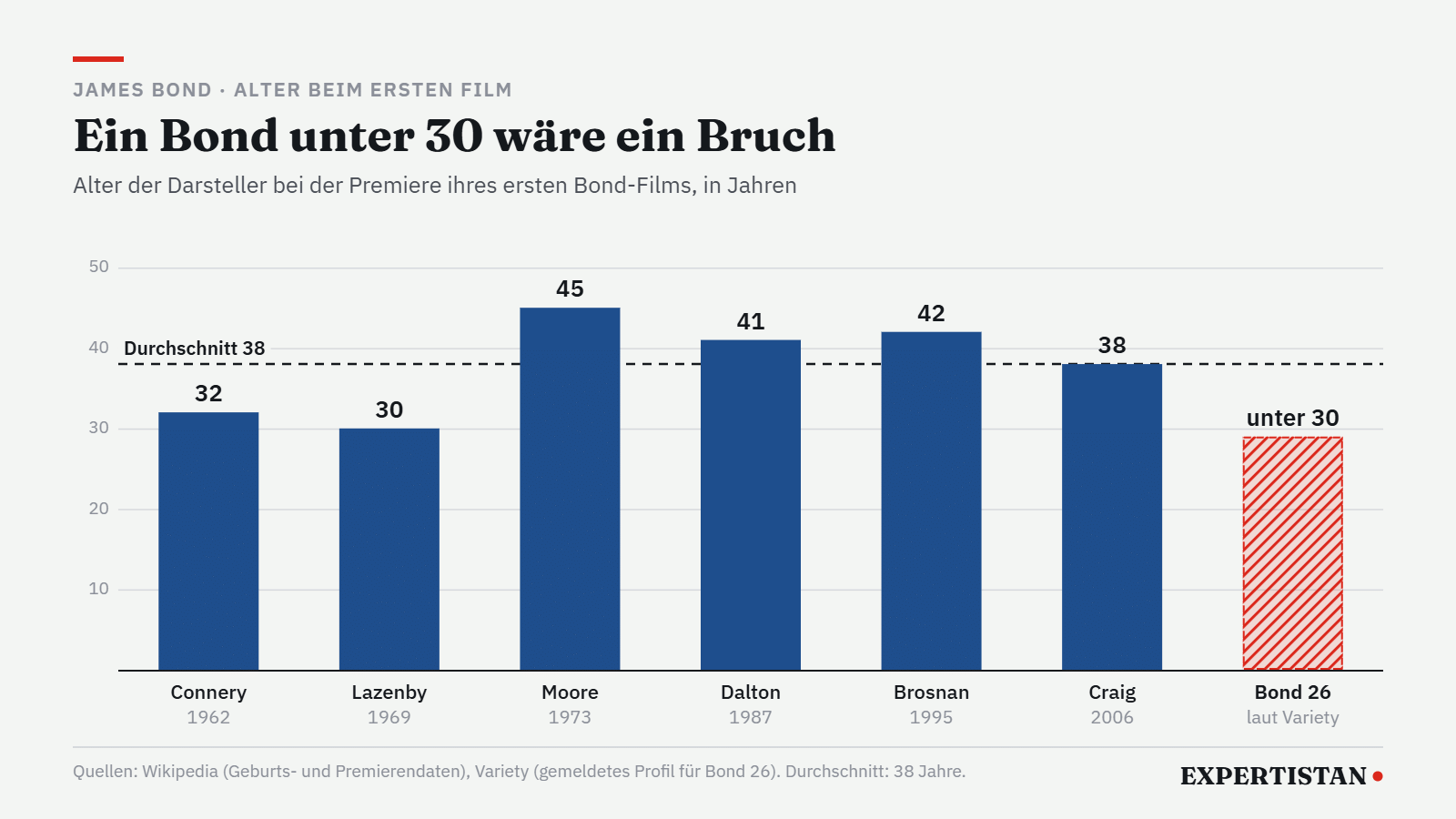 Grafik: Alter der Bond-Darsteller bei ihrem ersten Film