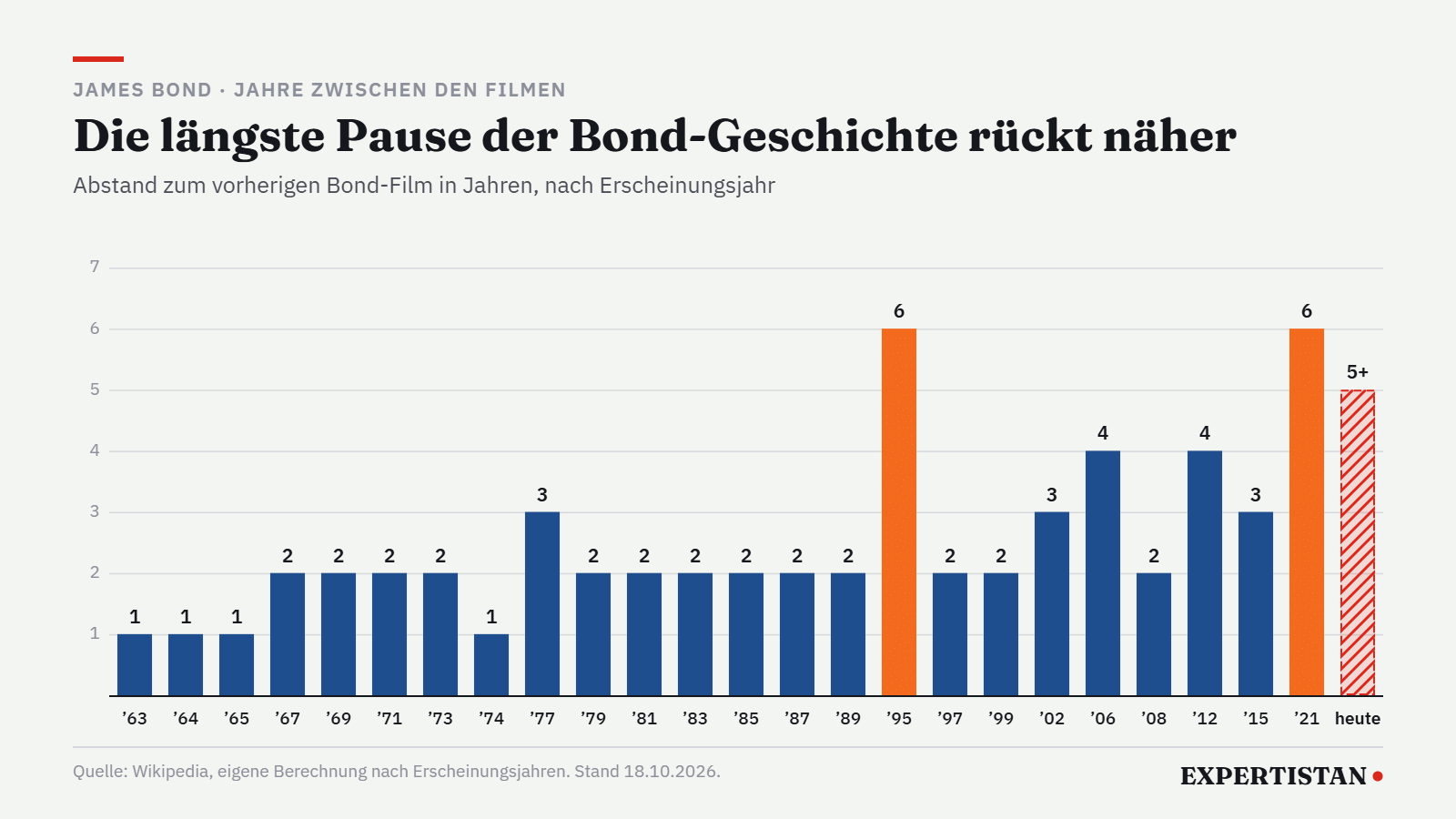 Grafik: Jahre zwischen den Bond-Filmen seit 1962