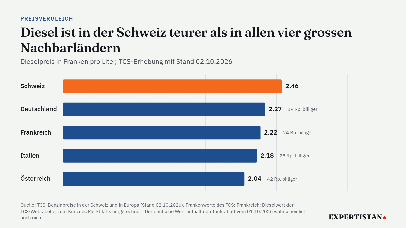 Balkengrafik: Diesel kostete Anfang Oktober in der Schweiz 2.46 Franken, in Deutschland 2.27, in Frankreich 2.22, in Italien 2.18 und in Österreich 2.04 Franken