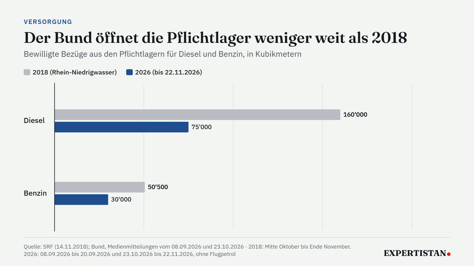 Balkengrafik: 2018 gab der Bund 160'000 Kubikmeter Diesel und 50'500 Kubikmeter Benzin frei, 2026 bisher 75'000 und 30'000 Kubikmeter