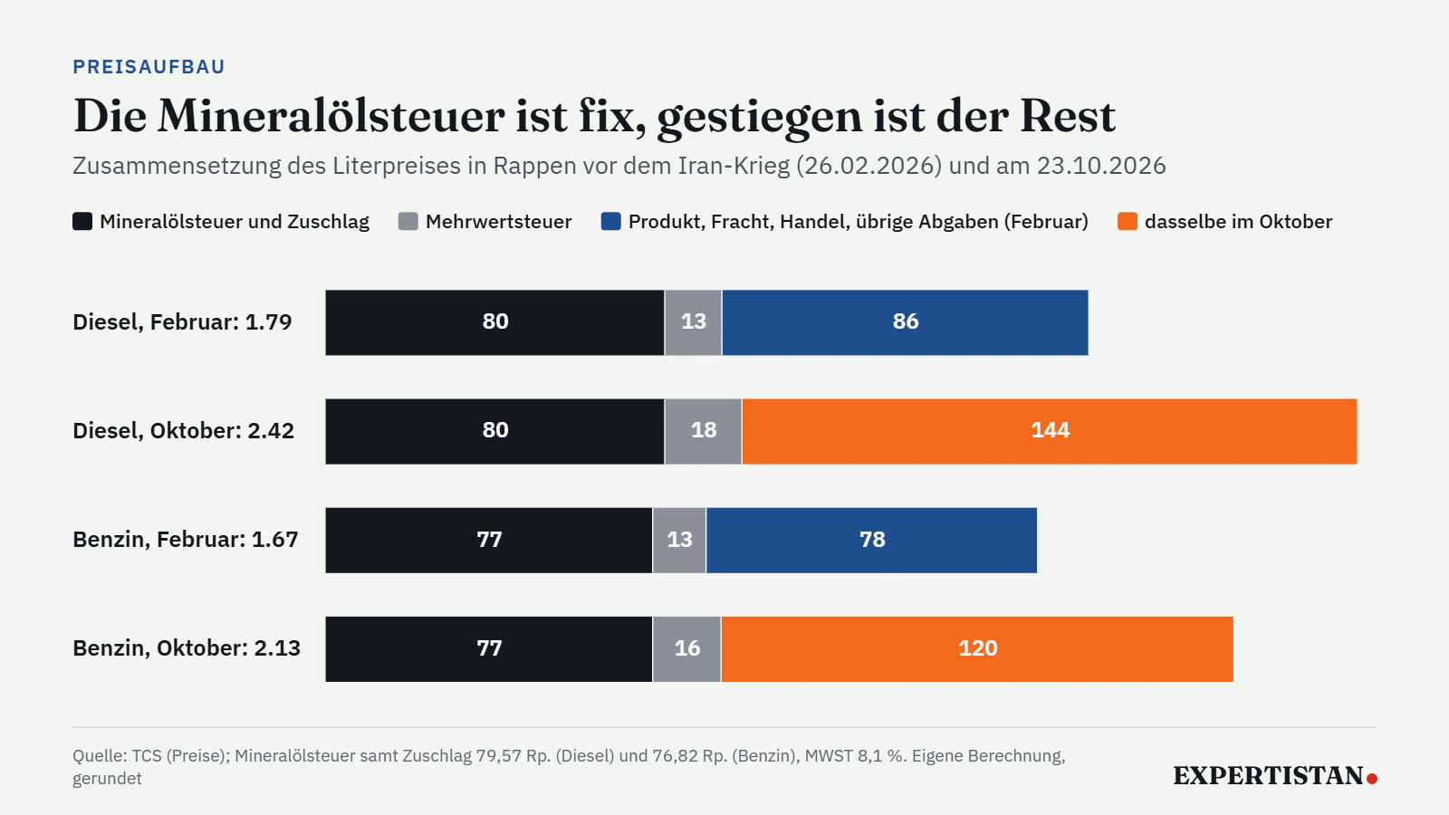 Gestapelte Balken: Im Dieselpreis von 2.42 Franken stecken 80 Rappen Mineralölsteuer, 18 Rappen Mehrwertsteuer und 144 Rappen für Produkt, Fracht und Handel