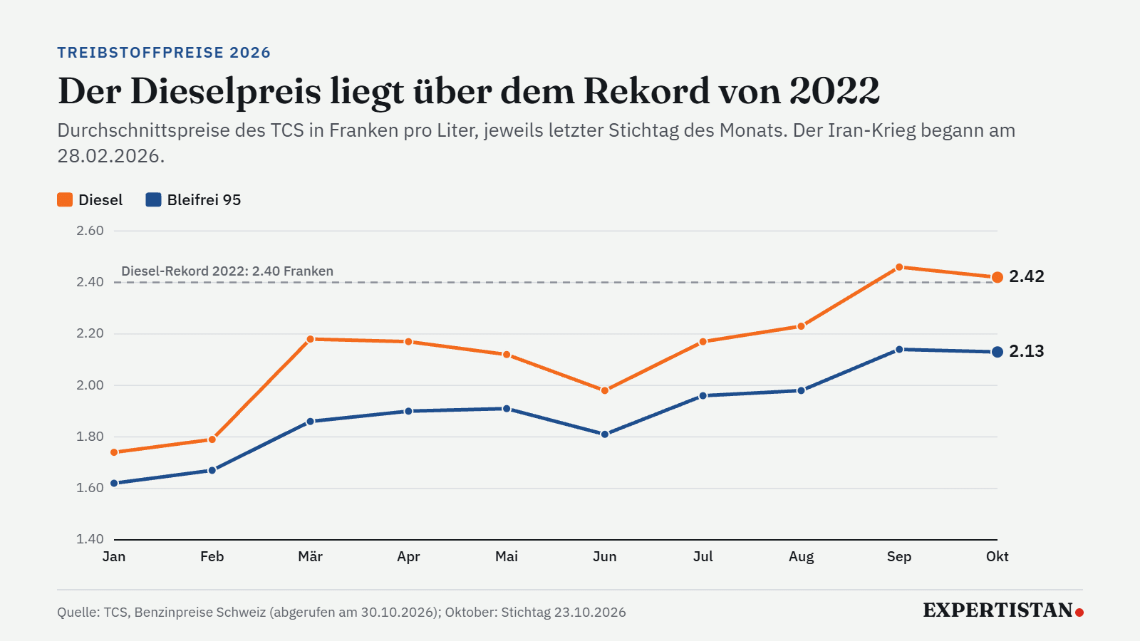 Liniengrafik: Der Dieselpreis in der Schweiz stieg 2026 von 1.74 auf 2.42 Franken und liegt über dem Rekord von 2022, Bleifrei 95 stieg auf 2.13 Franken