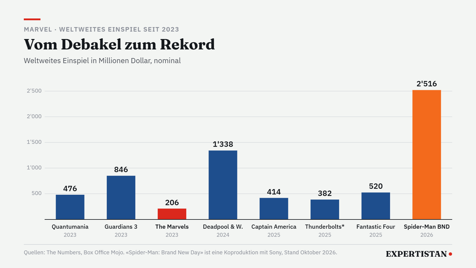 Grafik: Weltweites Einspiel der Marvel-Filme seit 2023