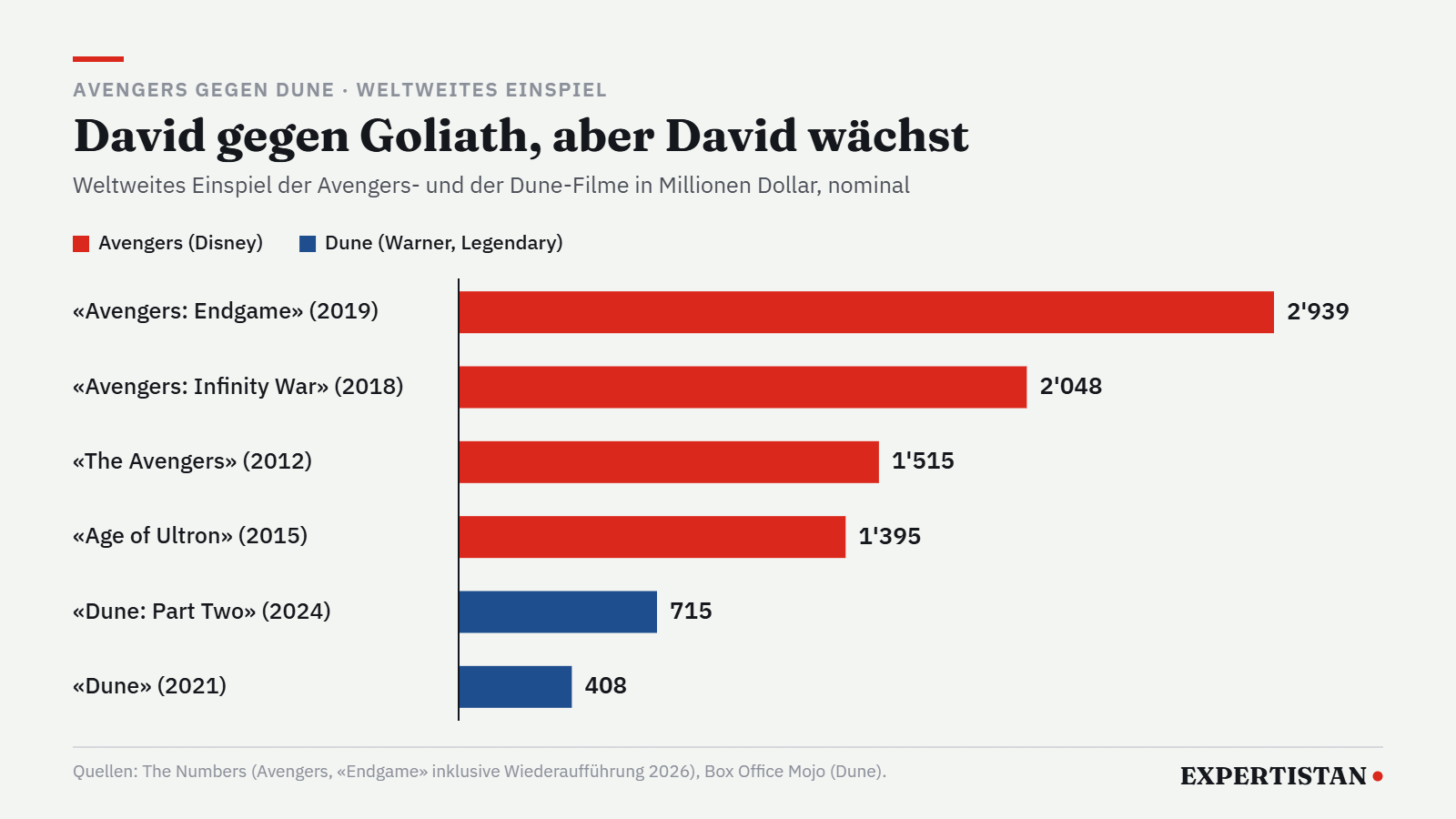 Grafik: Weltweites Einspiel der Avengers-Filme und der Dune-Filme im Vergleich vor dem Dunesday