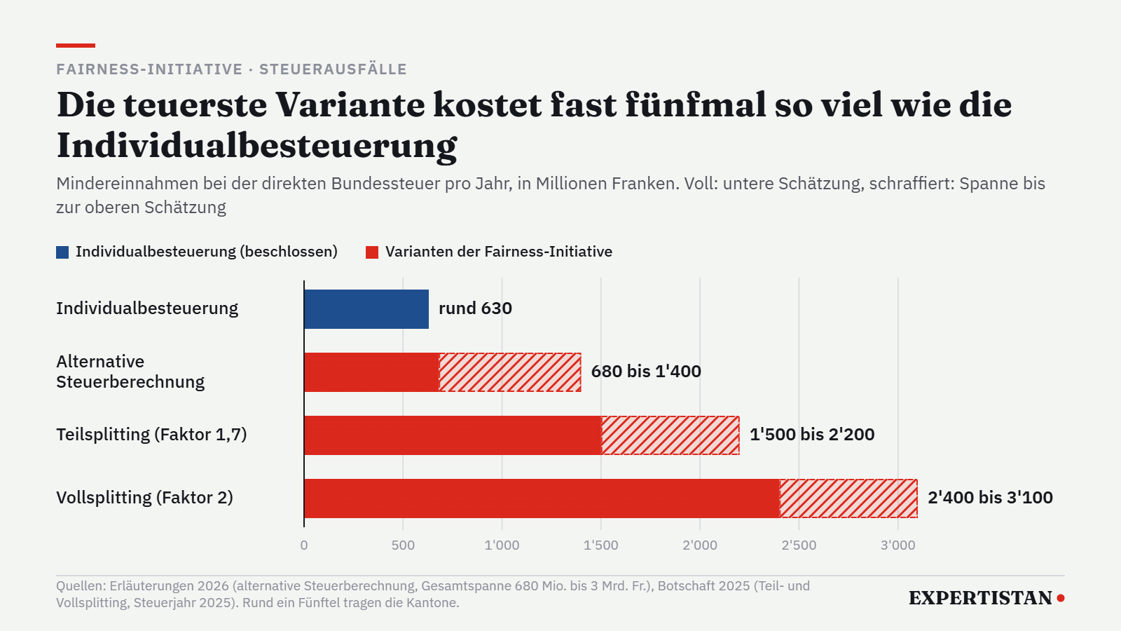 Grafik: Steuerausfälle der Fairness-Initiative im Vergleich zur Individualbesteuerung