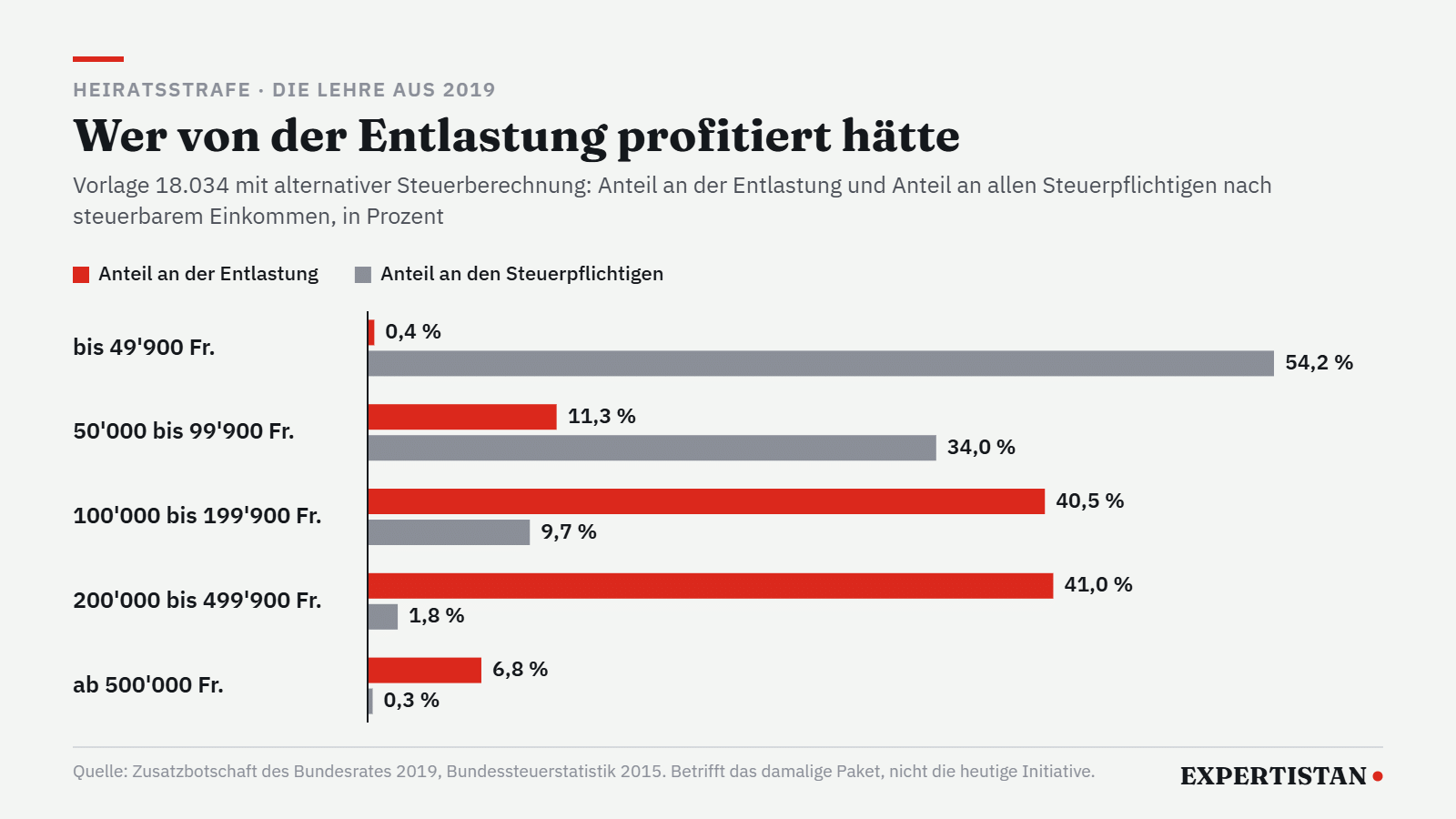 Grafik: Verteilung der Entlastung bei der Heiratsstrafe-Vorlage von 2019 nach Einkommensklassen