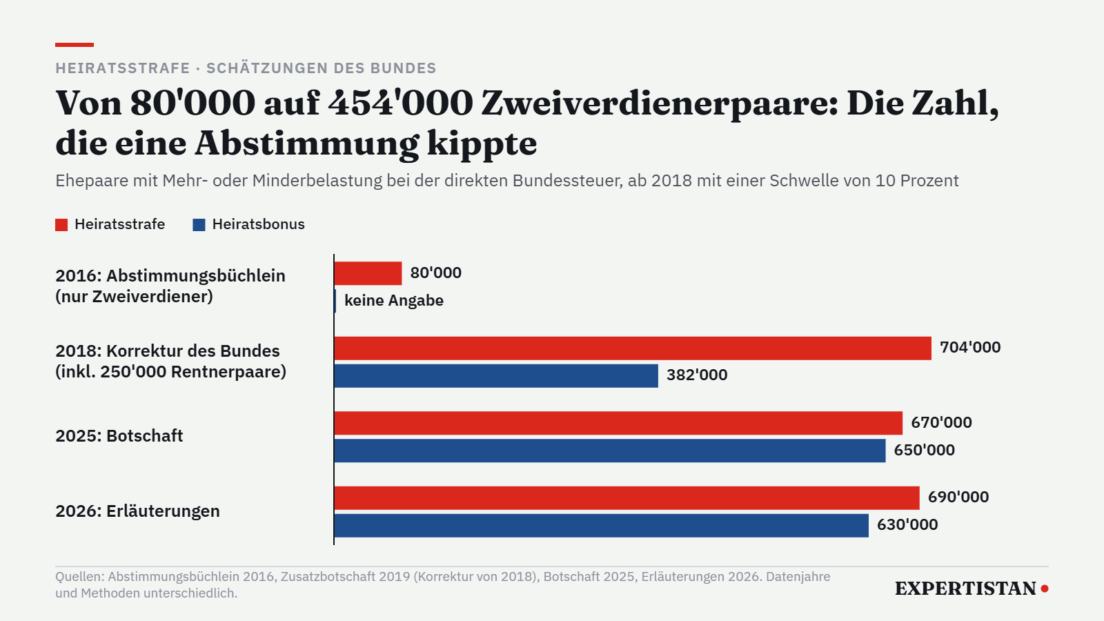 Grafik: Schätzungen des Bundes zur Zahl der Ehepaare mit Heiratsstrafe und Heiratsbonus seit 2016