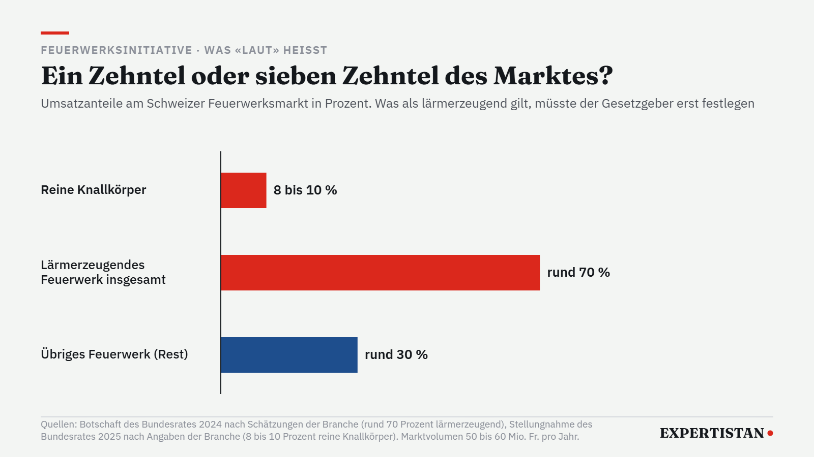 Grafik: Anteil von Knallkörpern und lärmerzeugendem Feuerwerk am Schweizer Feuerwerksmarkt, Feuerwerksinitiative