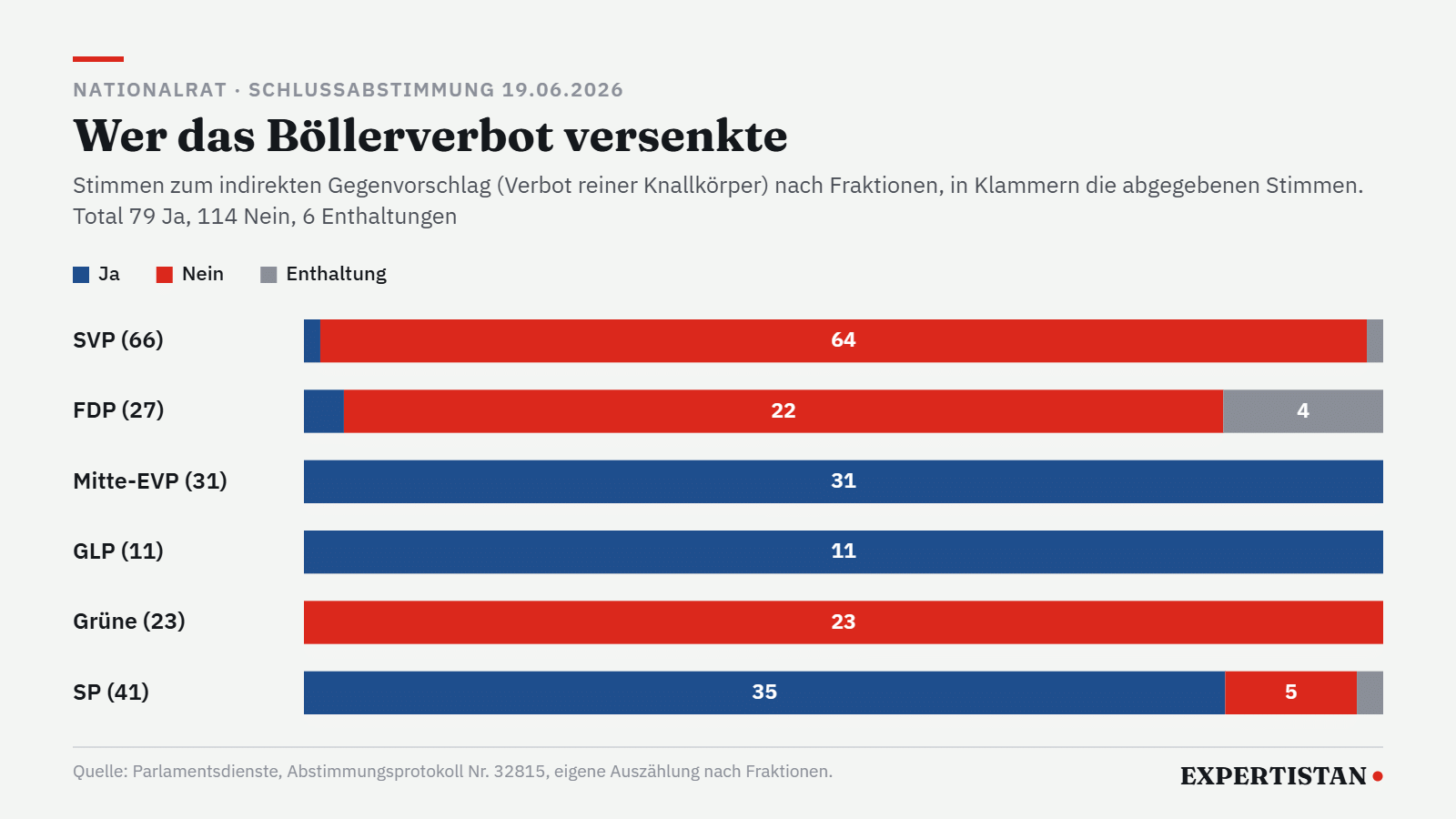 Grafik: Schlussabstimmung im Nationalrat zum Gegenvorschlag zur Feuerwerksinitiative nach Fraktionen