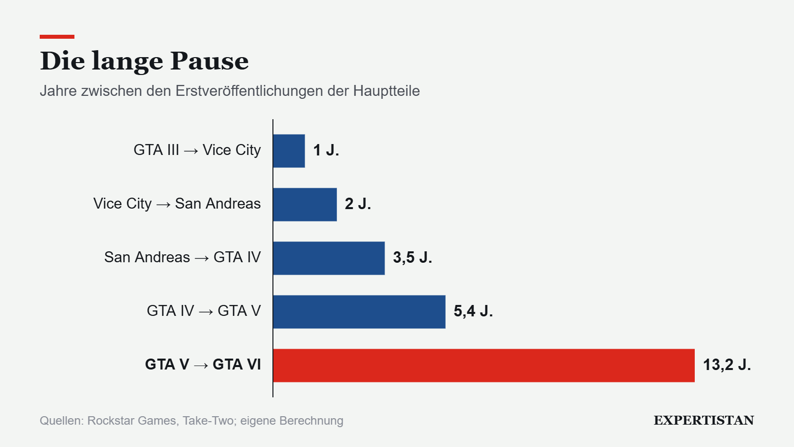 Grafik: Die lange Pause