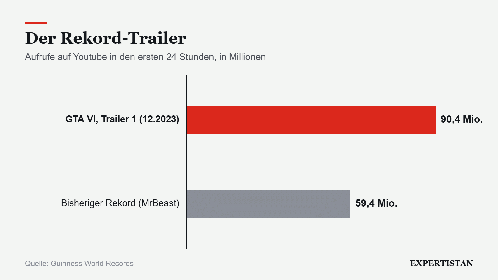 Grafik: Der Rekord-Trailer