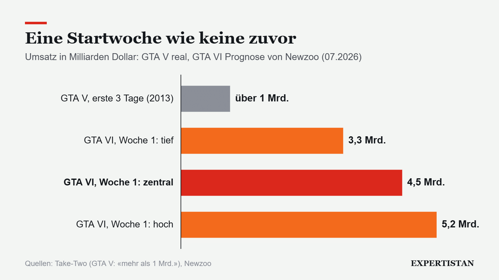 Grafik: Eine Startwoche wie keine zuvor