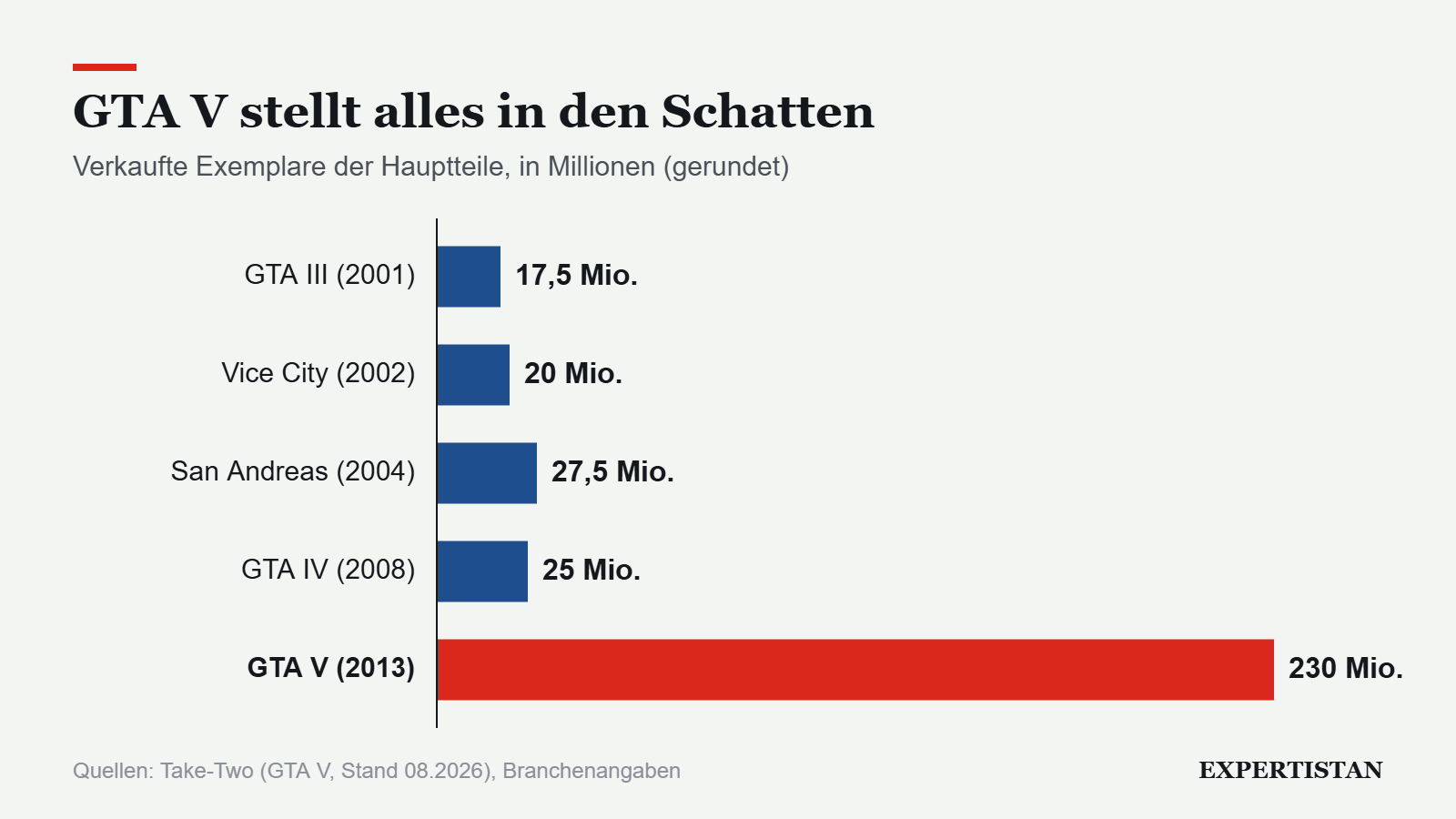 Grafik: GTA V stellt alles in den Schatten