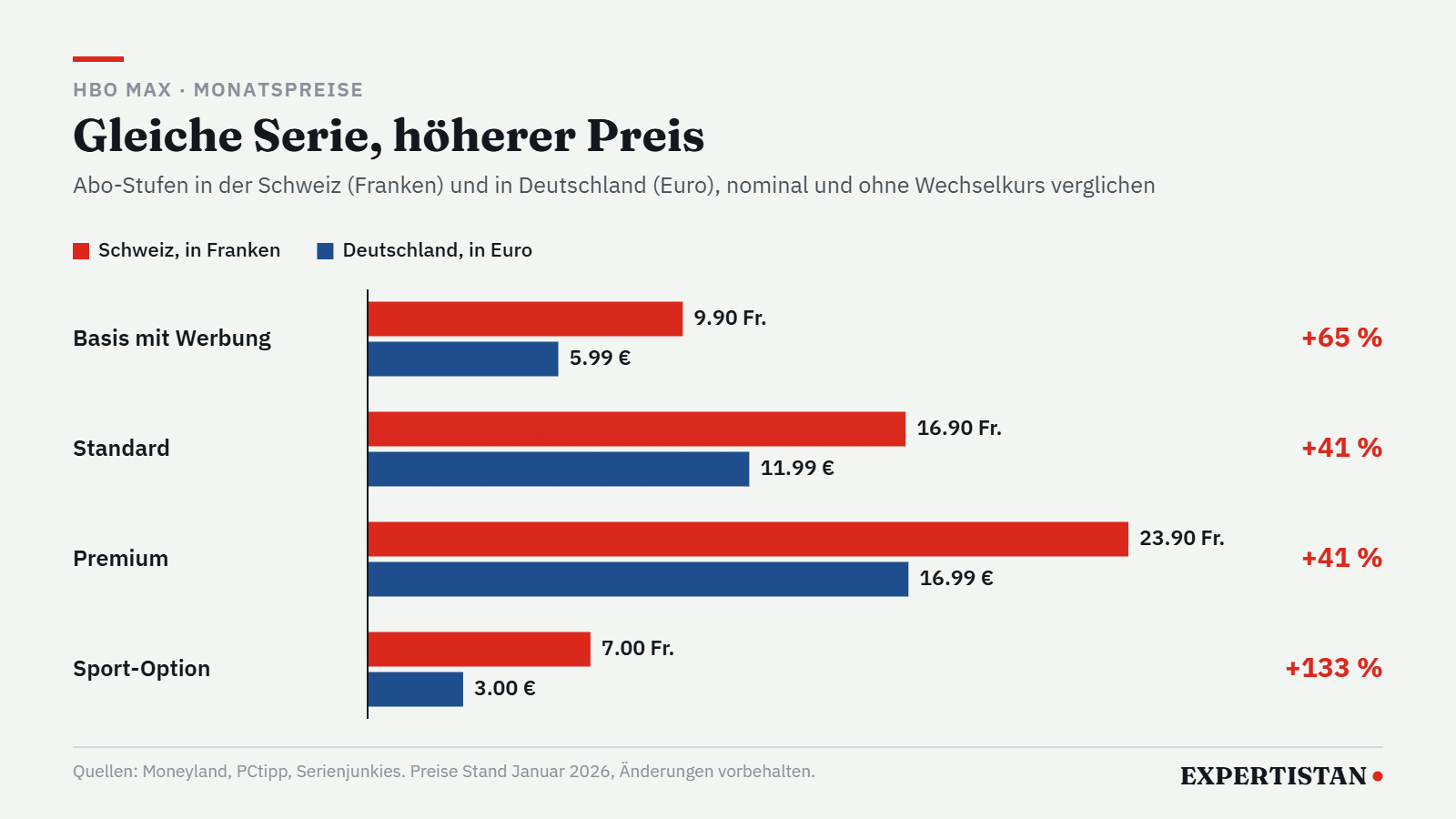 Grafik: HBO-Max-Monatspreise in der Schweiz und in Deutschland im Vergleich