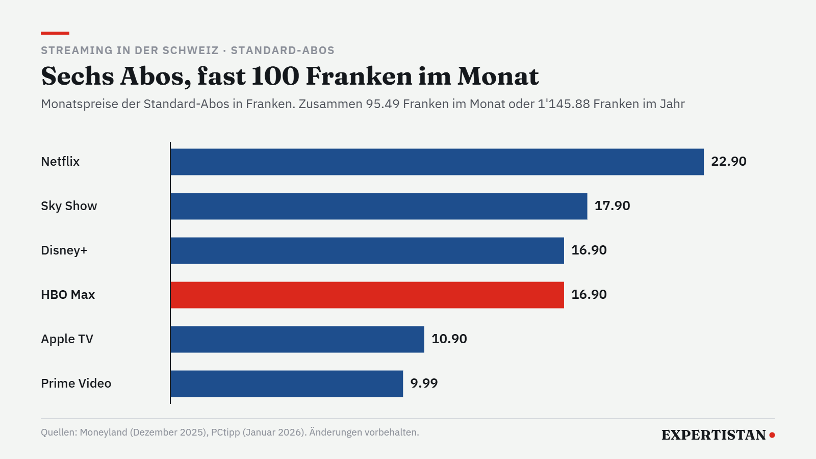 Grafik: Monatspreise der Standard-Abos von sechs Streamingdiensten in der Schweiz