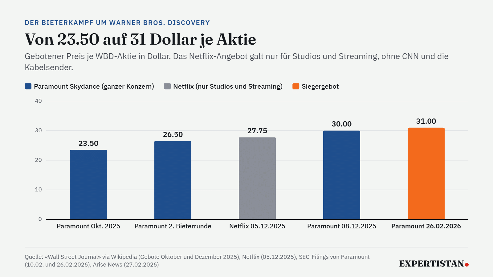Säulengrafik zur Hollywood-Fusion: Gebote je Warner-Aktie von 23.50 Dollar im Oktober 2025 bis zum Siegergebot von 31 Dollar im Februar 2026