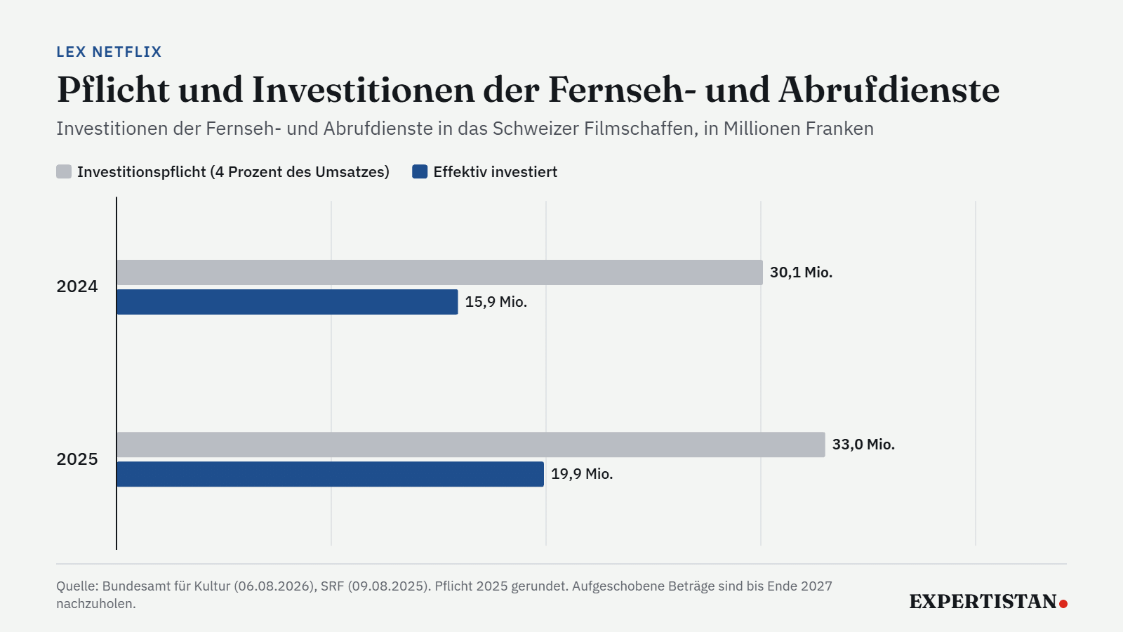 Grafik zur Lex Netflix: Pflicht von 30,1 und 33 Millionen Franken gegenüber Investitionen von 15,9 und 19,9 Millionen Franken in den Jahren 2024 und 2025