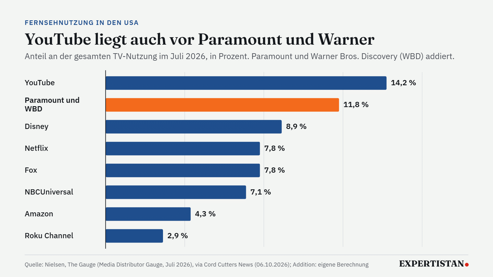 Balkengrafik zur Hollywood-Fusion: YouTube mit 14,2 Prozent der TV-Nutzung vor Paramount und Warner zusammen mit 11,8 Prozent