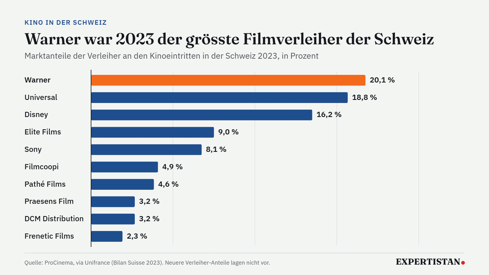 Balkengrafik: Warner mit 20,1 Prozent der Kinoeintritte 2023 grösster Filmverleiher der Schweiz vor Universal und Disney