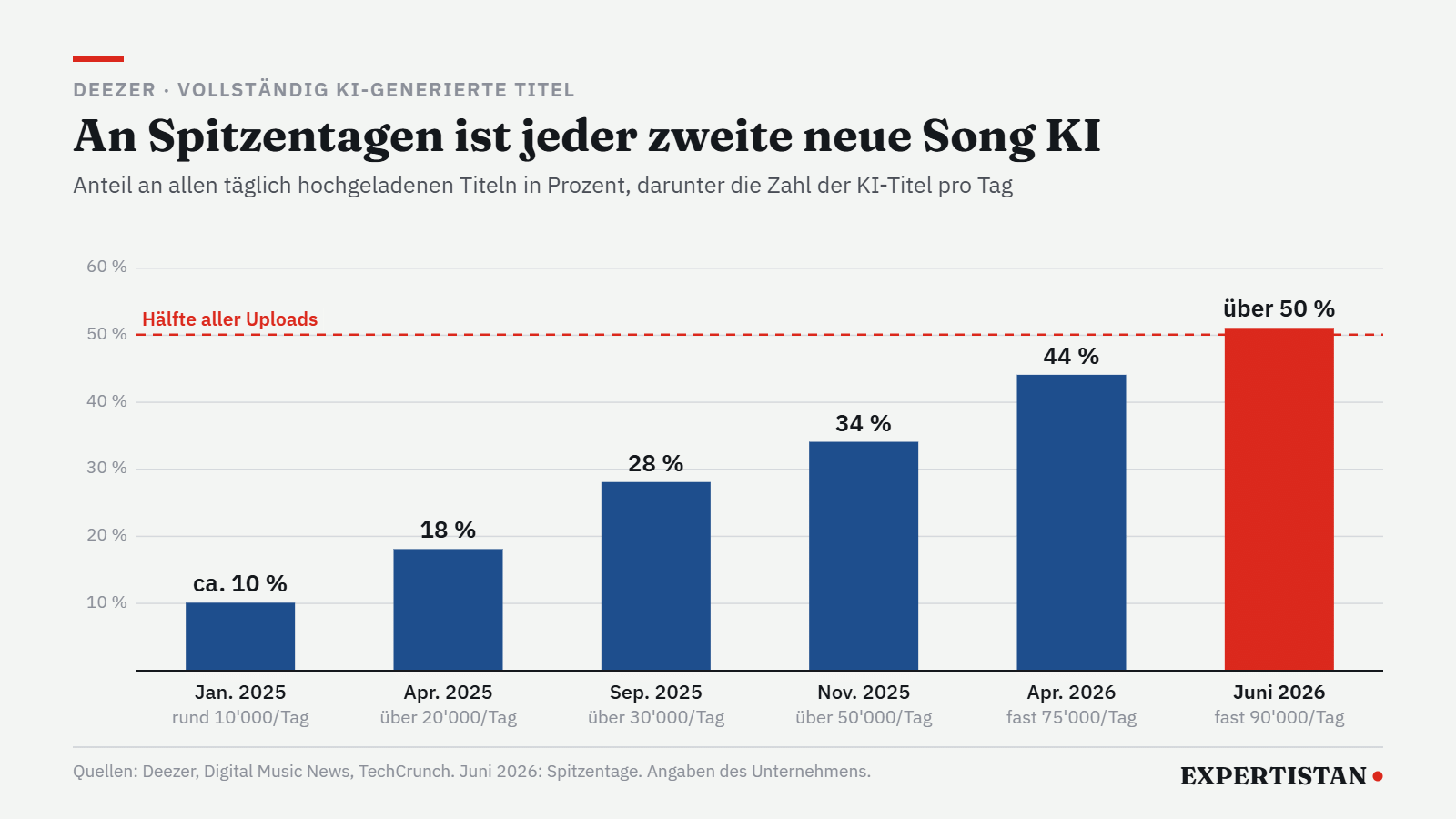 Grafik: Anteil vollständig KI-generierter Titel an den täglichen Uploads bei Deezer