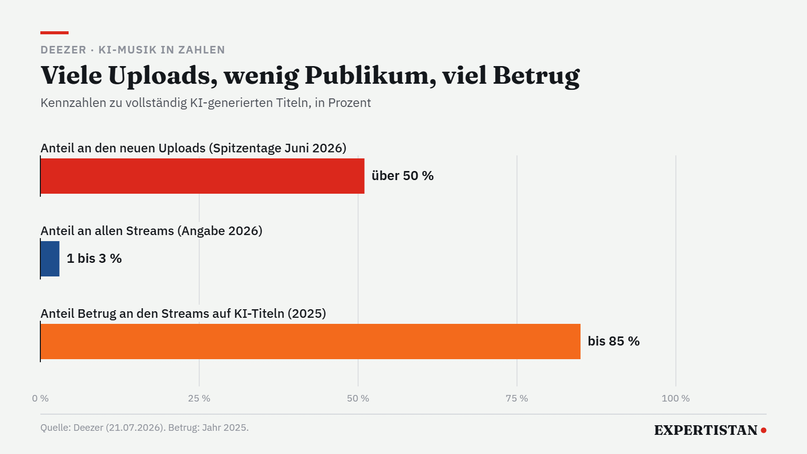 Grafik: KI-Titel bei Deezer, Anteil an Uploads, Streams und Betrug