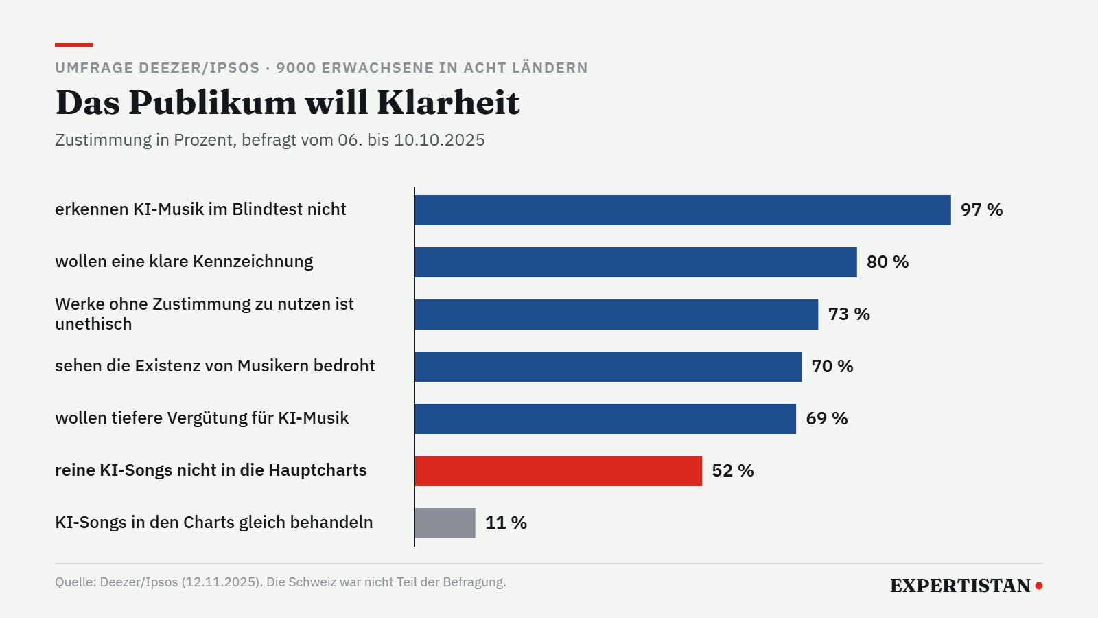 Grafik: Umfrage von Deezer und Ipsos zur Haltung des Publikums gegenüber KI-Musik