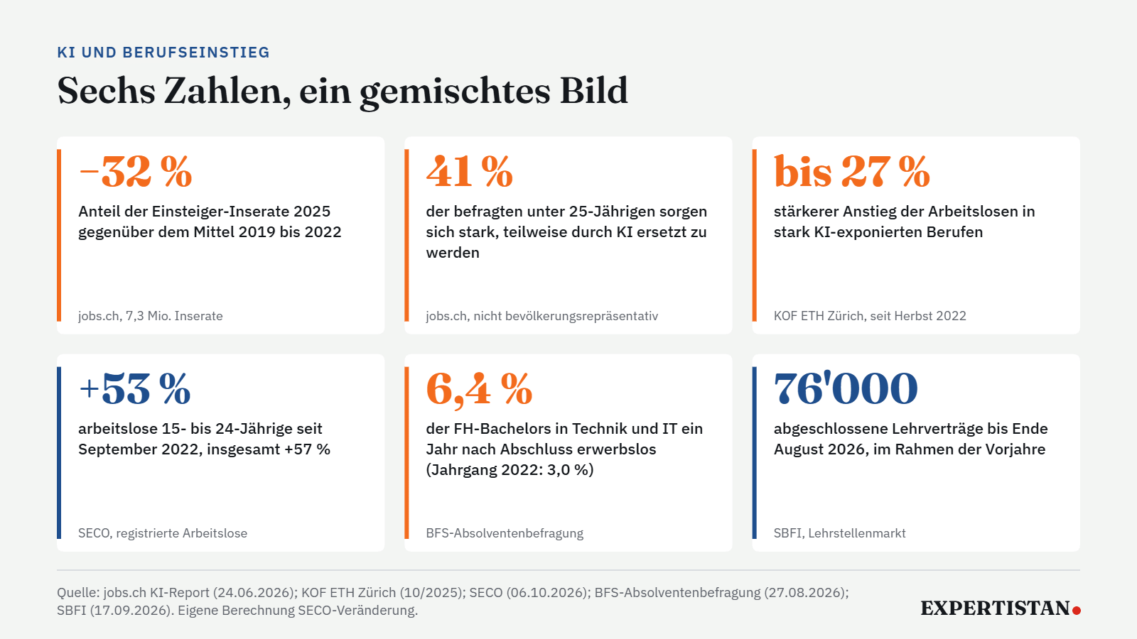 Kennzahlen zu KI und Einstiegsjobs in der Schweiz: minus 32 Prozent Anteil der Einsteiger-Inserate, bis zu 27 Prozent stärkerer Anstieg der Arbeitslosen in exponierten Berufen