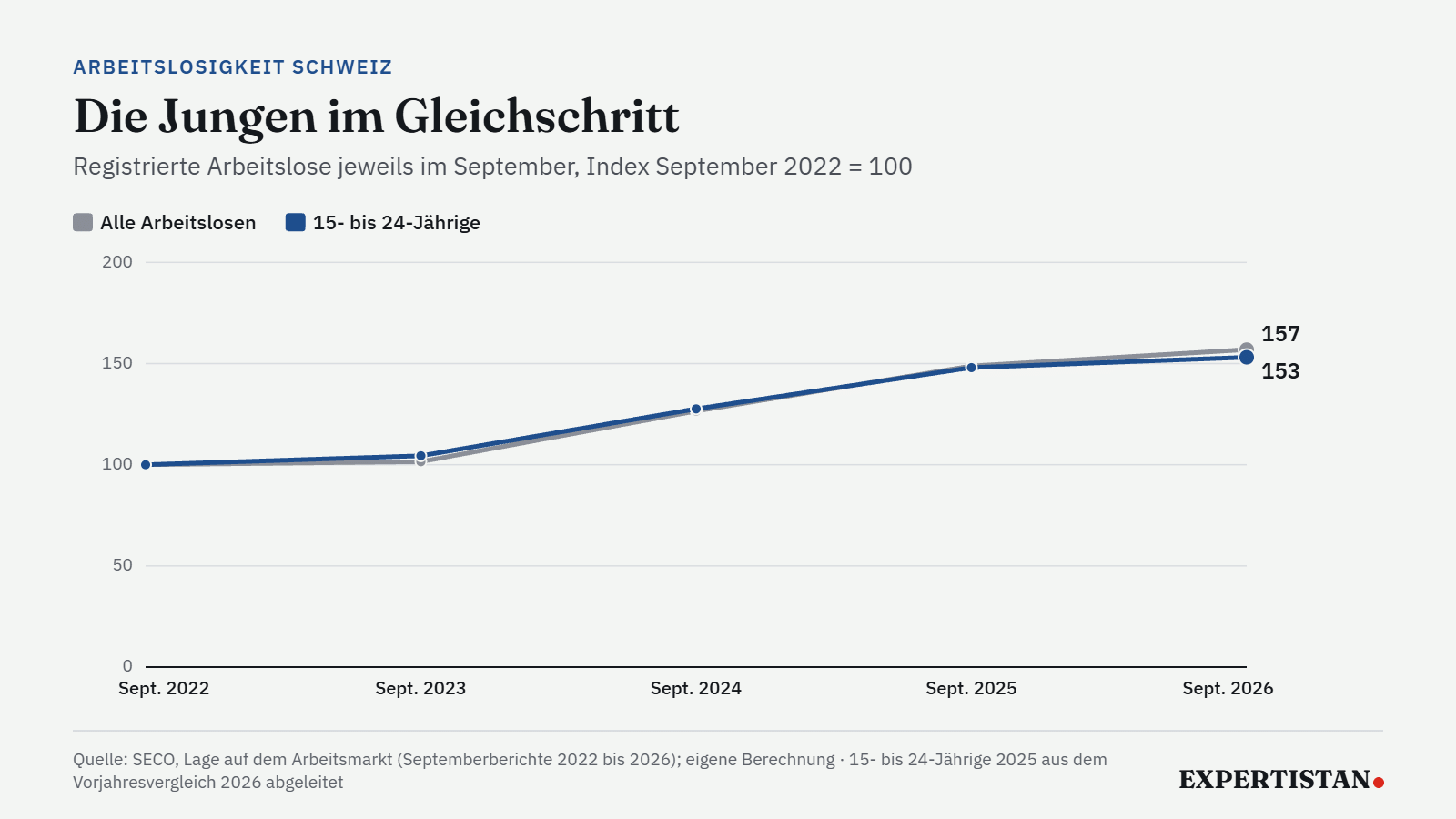 Linien zeigen die Entwicklung der registrierten Arbeitslosen insgesamt und der 15- bis 24-Jährigen seit 2022 nahezu im Gleichschritt