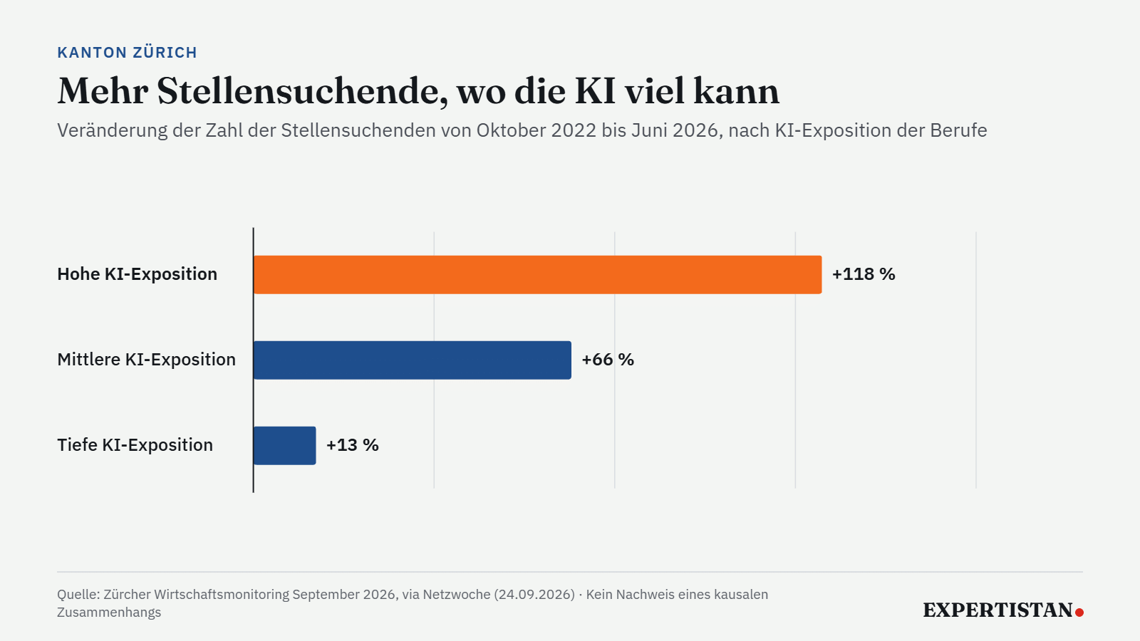 Balkengrafik: Stellensuchende in KI-exponierten Berufen plus 118 Prozent, mittlere Exposition plus 66 Prozent, tiefe Exposition plus 13 Prozent