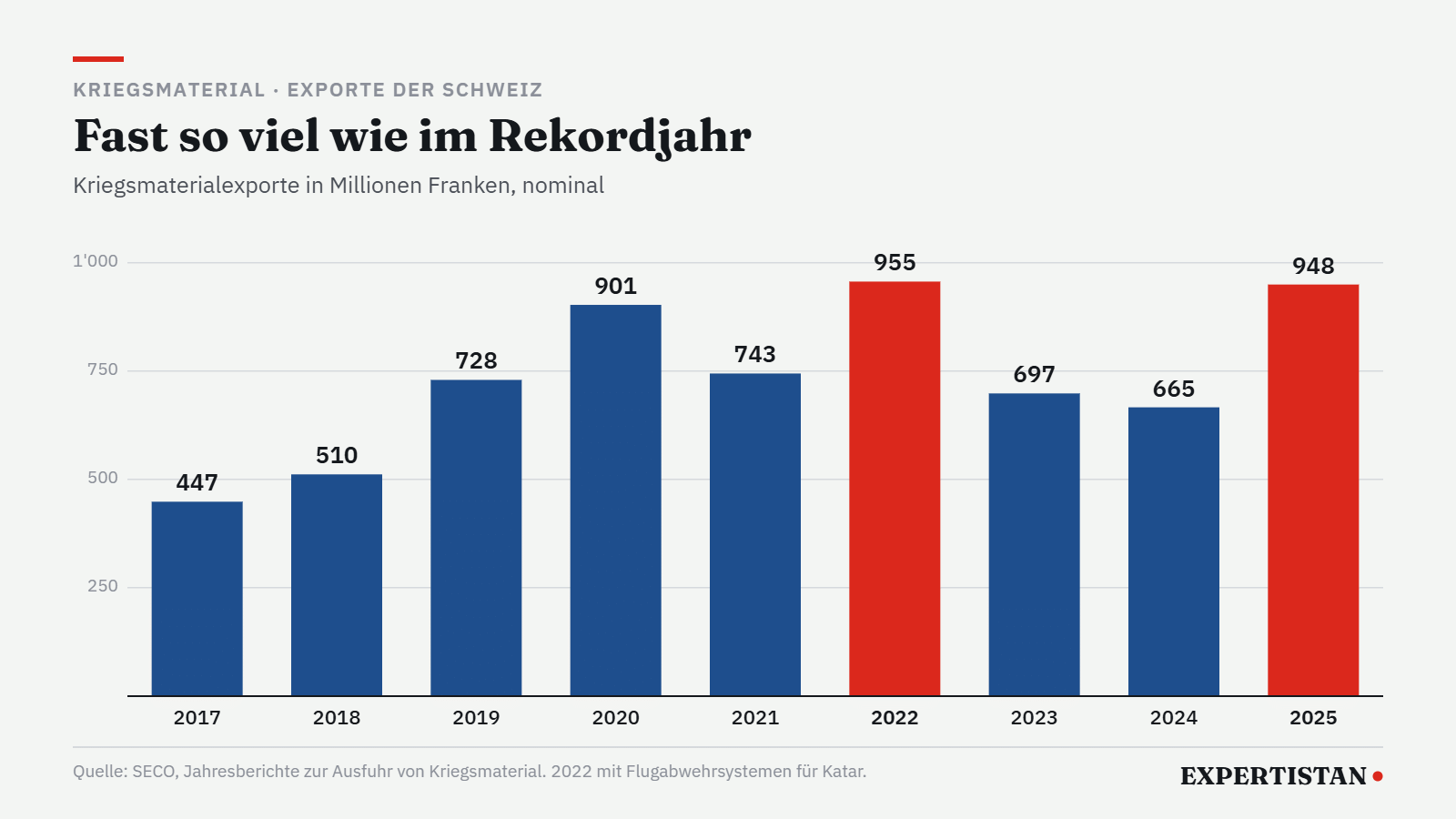 Grafik: Schweizer Kriegsmaterialexporte von 2017 bis 2025 in Millionen Franken