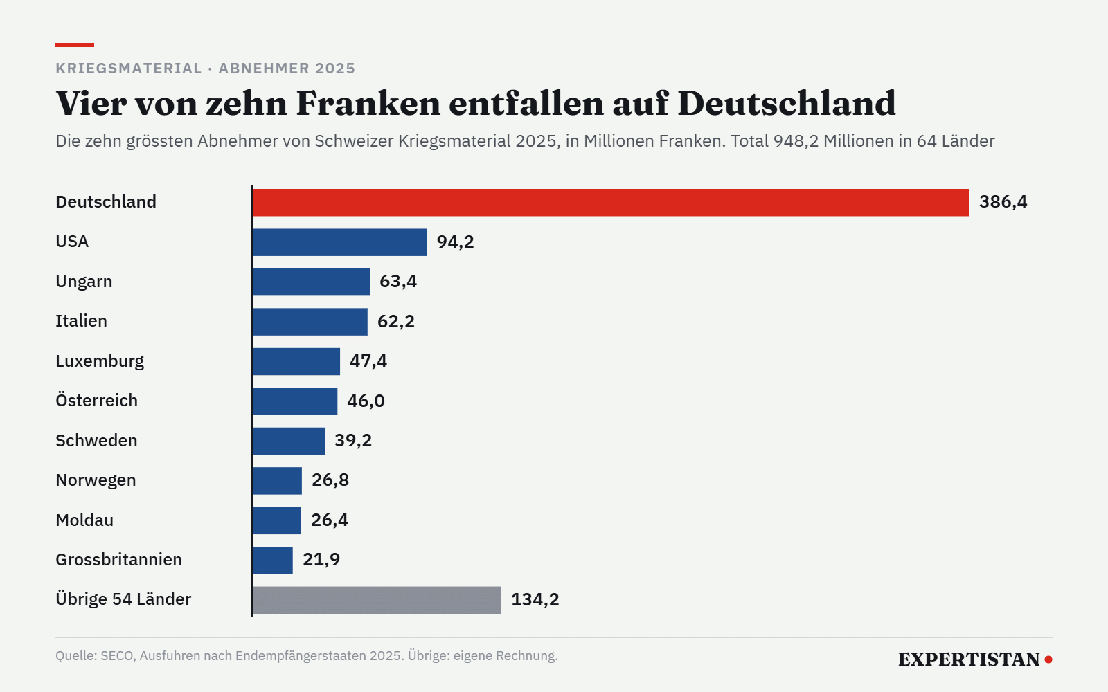 Grafik: Die grössten Abnehmer von Schweizer Kriegsmaterial 2025, Deutschland an der Spitze