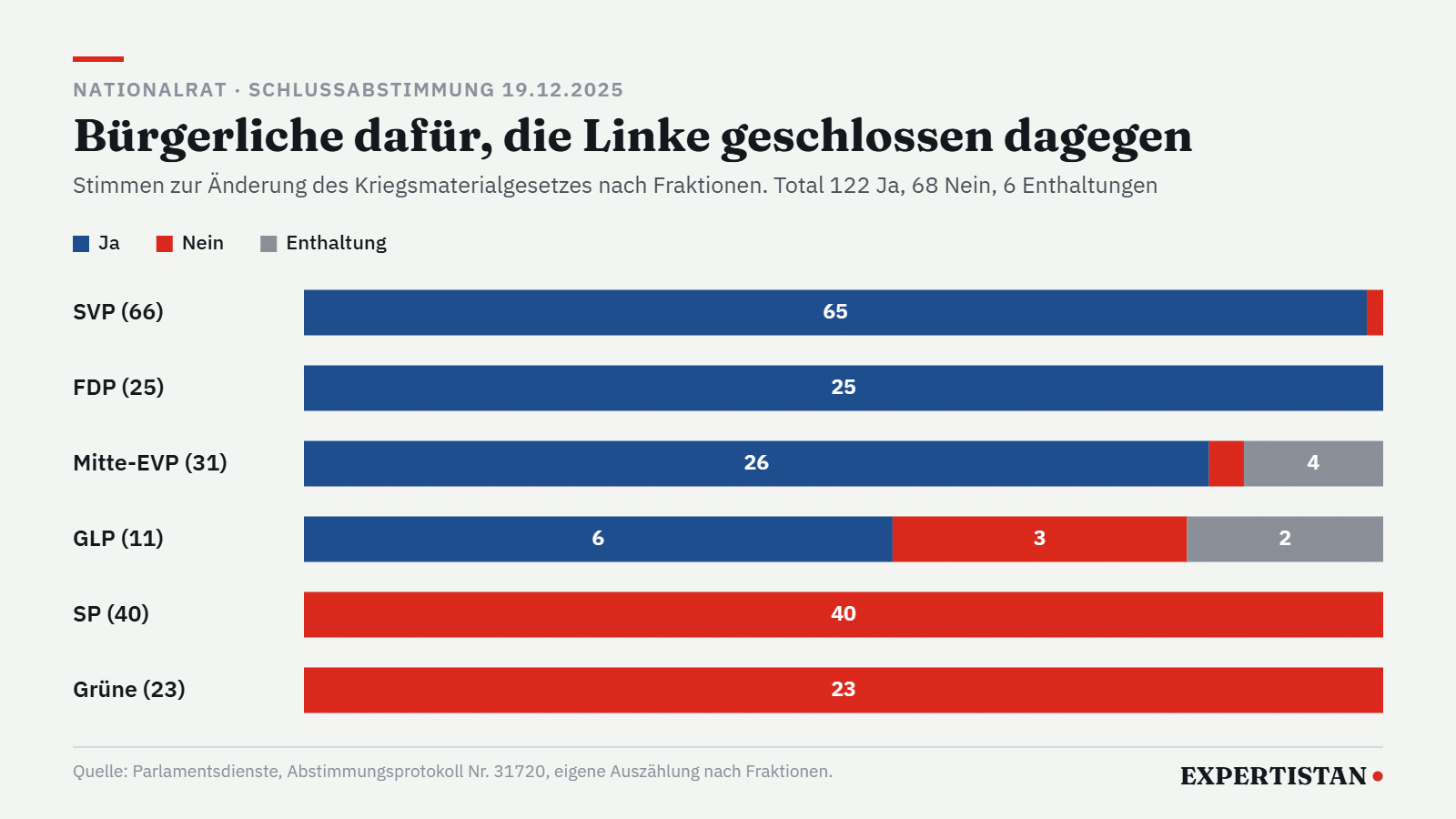Grafik: Schlussabstimmung im Nationalrat zum Kriegsmaterialgesetz nach Fraktionen