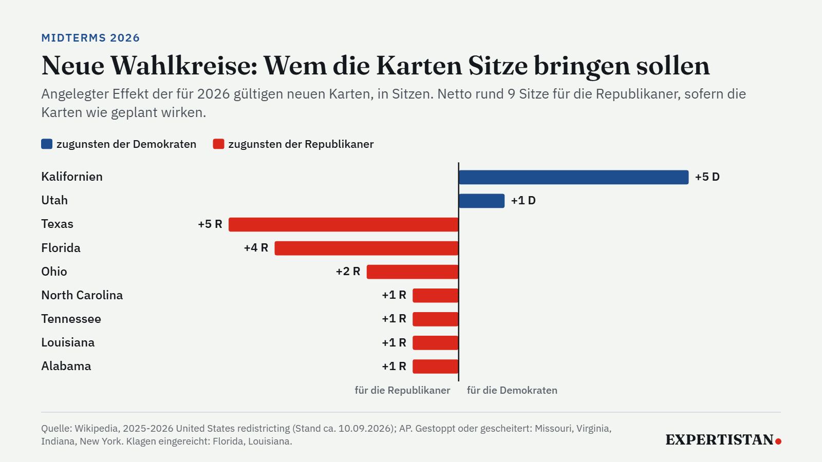 Divergierende Balken zum Redistricting: neue Karten sollen den Republikanern in Texas 5, Florida 4, Ohio 2 sowie North Carolina, Tennessee, Louisiana und Alabama je 1 Sitz bringen, den Demokraten in Kalifornien 5 und Utah 1