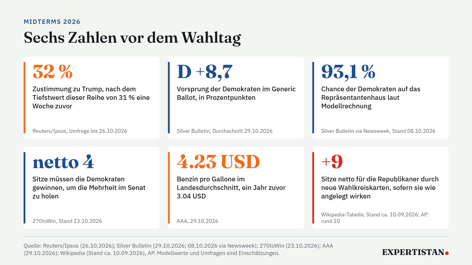 Sechs Kennzahlen vor der US-Zwischenwahl: 32 Prozent Zustimmung zu Trump, Demokraten 8,7 Punkte vorne im Generic Ballot, Benzin 4.23 Dollar pro Gallone