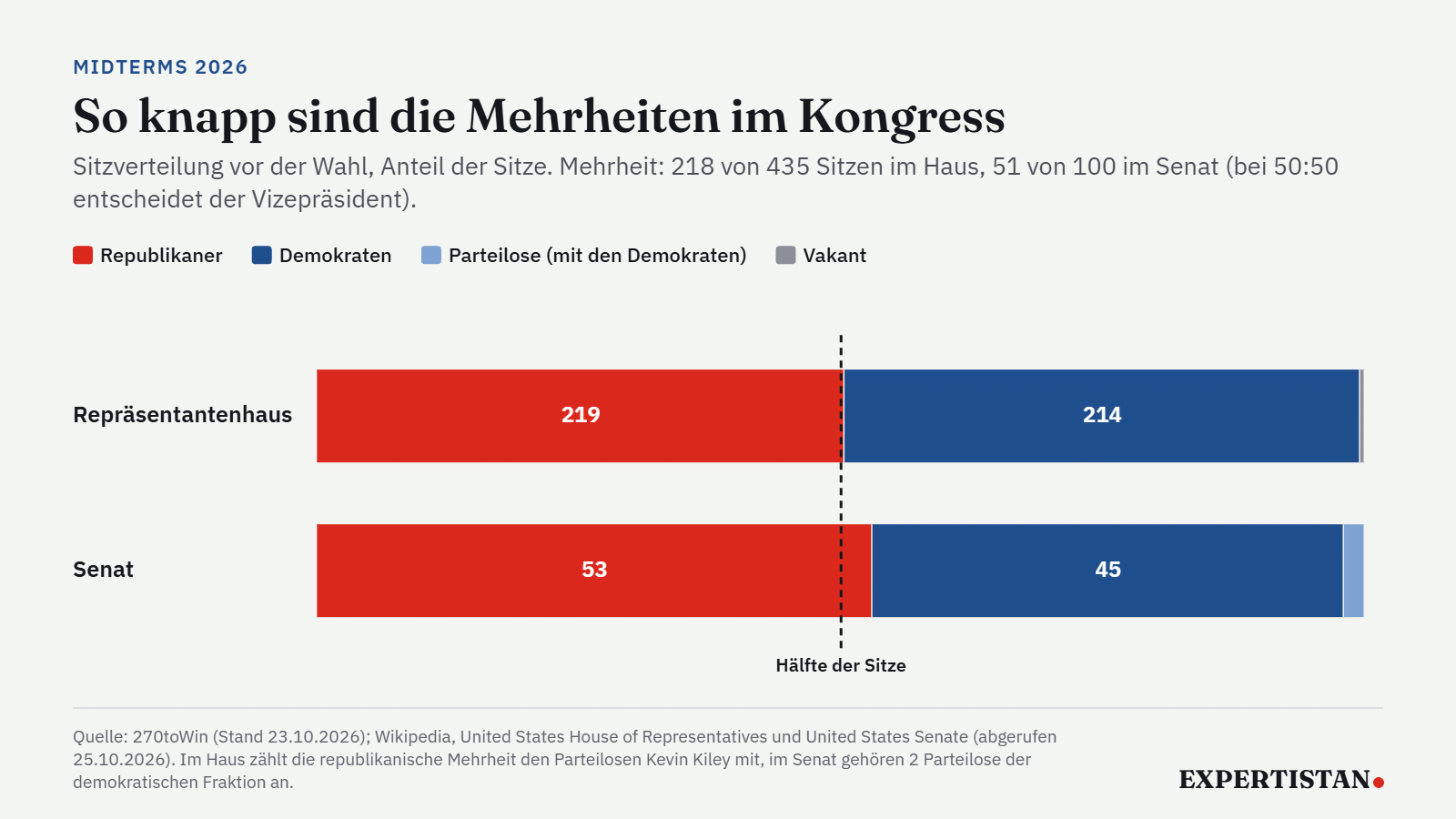 Gestapelte Balken zur Sitzverteilung vor den Midterms 2026: Repräsentantenhaus 219 Sitze für die Republikaner, 214 Demokraten, 2 vakant; Senat 53 Republikaner, 45 Demokraten, 2 Parteilose