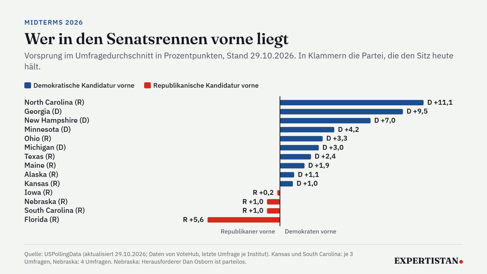 Divergierende Balken: Vorsprung in den Senatsrennen, Demokraten vorne in North Carolina, Georgia, New Hampshire, Minnesota, Ohio, Michigan, Texas, Maine, Alaska und Kansas, Republikaner vorne in Iowa, Nebraska, South Carolina und Florida