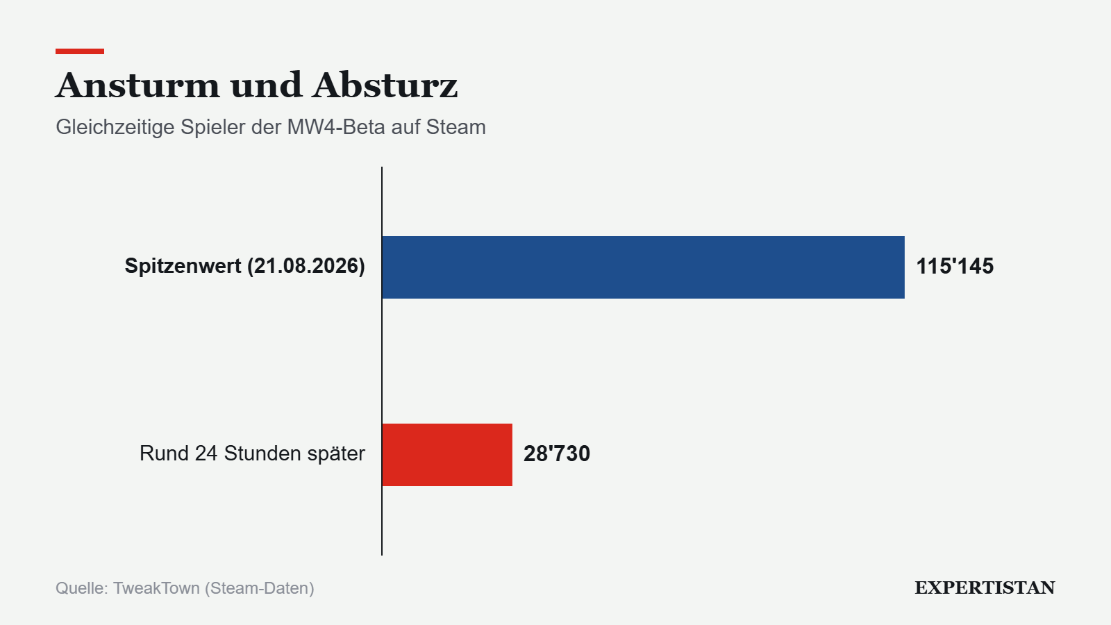 Grafik: Ansturm und Absturz
