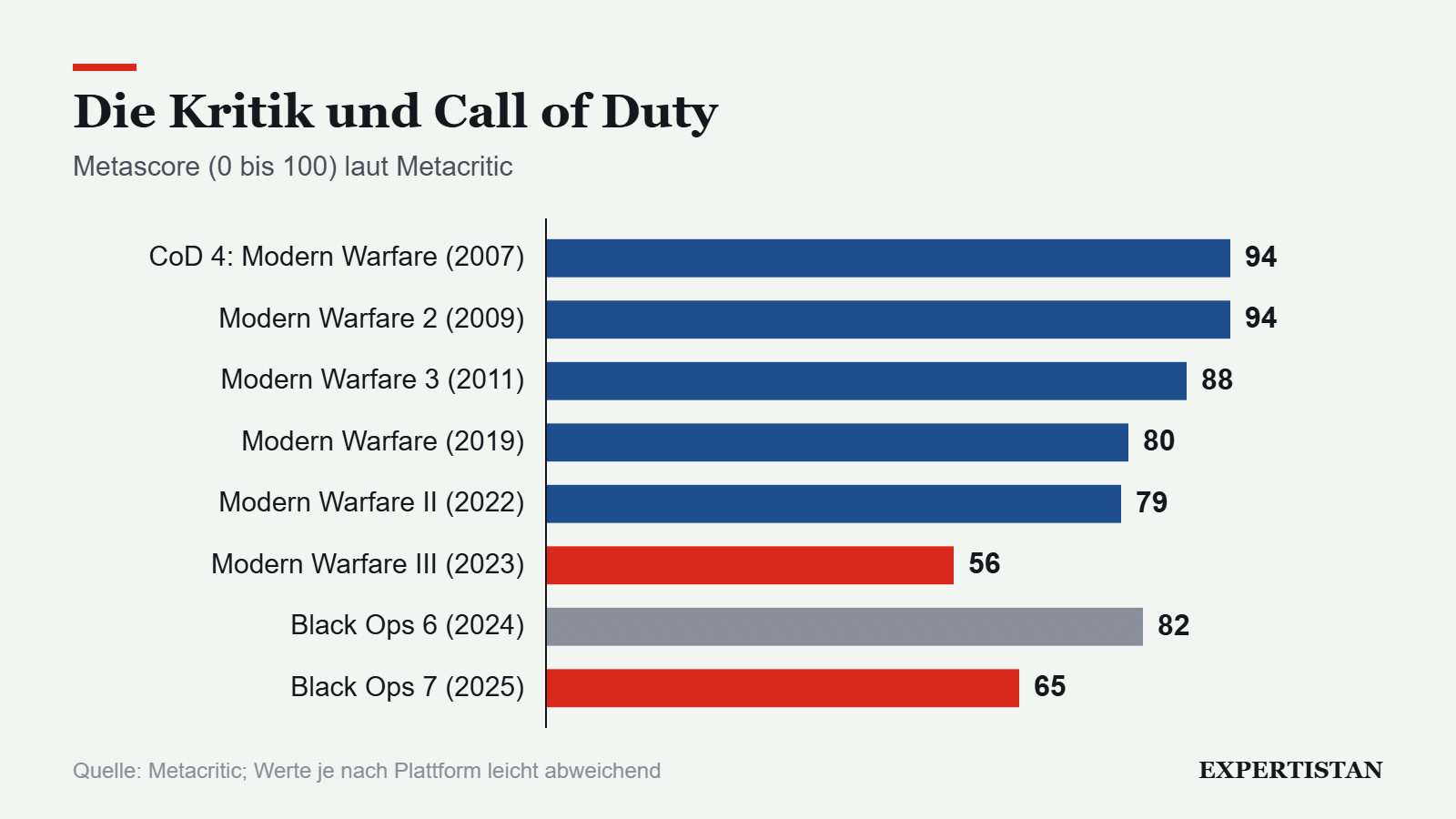 Grafik: Die Kritik und Call of Duty