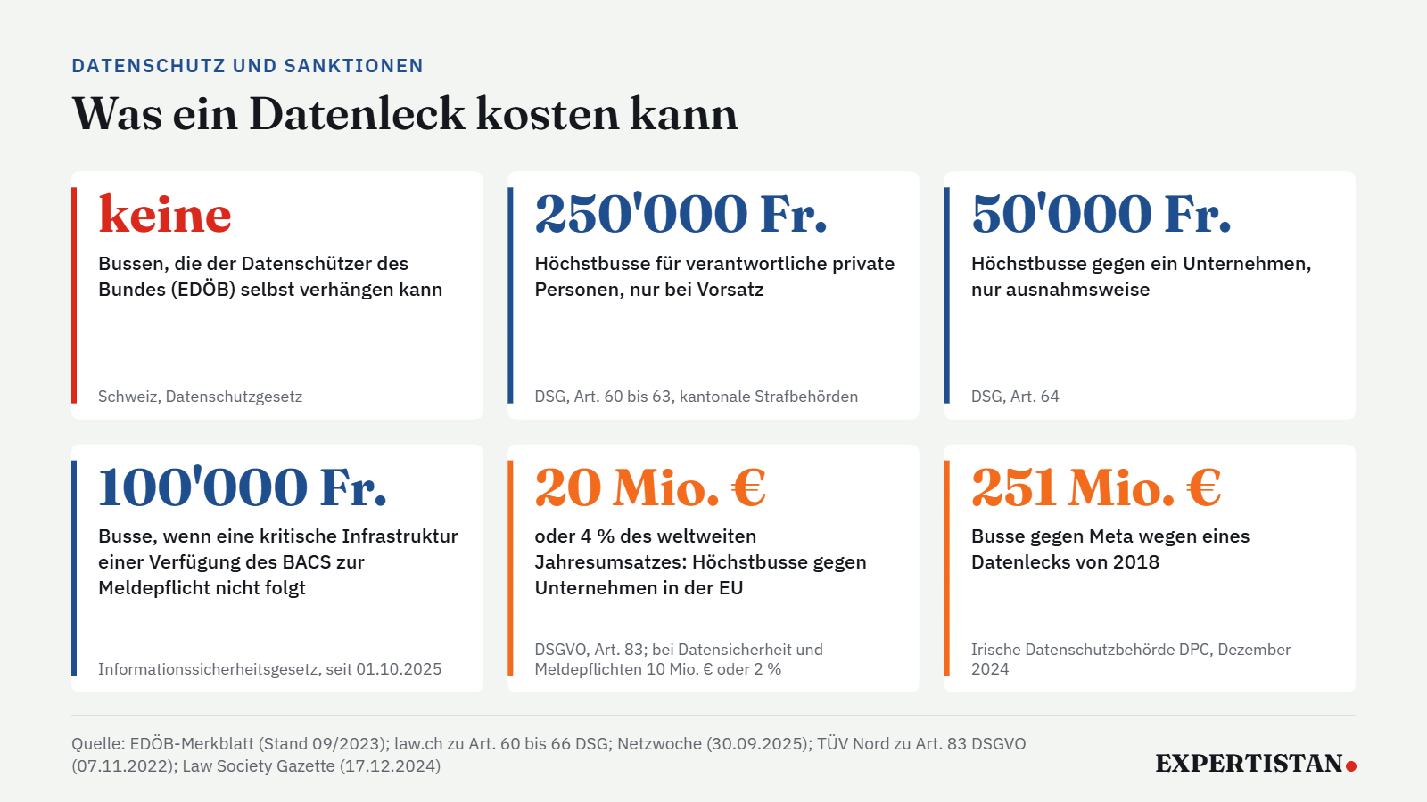 Bussenrahmen nach dem Datenleck bei PK Softech: keine Bussen durch den EDÖB, höchstens 250'000 Franken gegen Personen in der Schweiz, bis 20 Millionen Euro oder 4 Prozent des Umsatzes in der EU