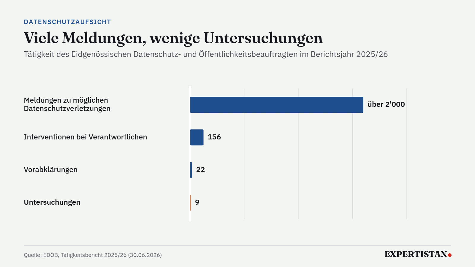 Balkengrafik: über 2000 Meldungen zu möglichen Datenschutzverletzungen, 156 Interventionen, 22 Vorabklärungen und 9 Untersuchungen des EDÖB
