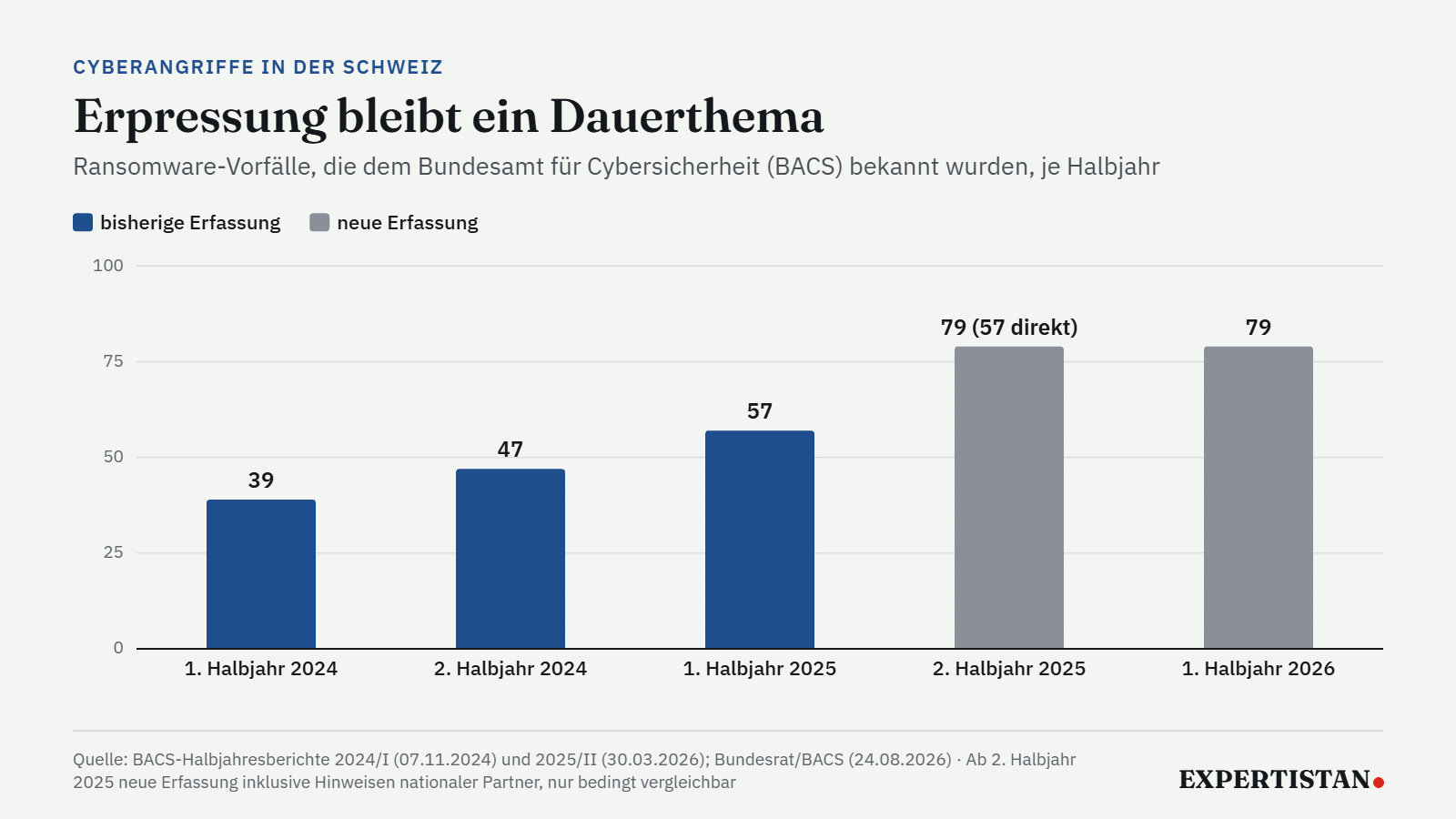 Säulengrafik: Ransomware-Vorfälle in der Schweiz je Halbjahr von 2024 bis 2026, zuletzt 79 Fälle nach neuer Erfassung