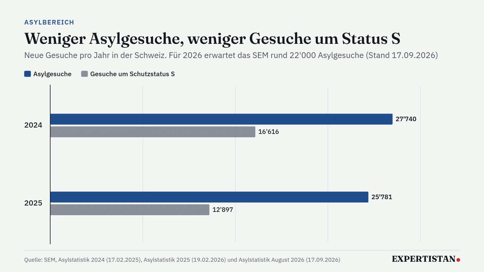 Balkengrafik: Asylgesuche in der Schweiz 2024 und 2025 rückläufig, ebenso die Gesuche um den Schutzstatus S
