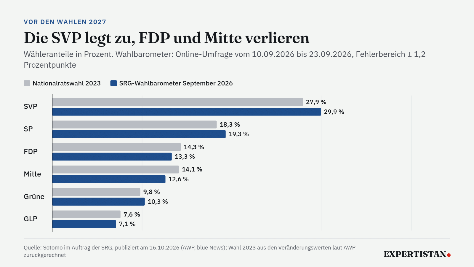 Balkengrafik: SRG-Wahlbarometer September 2026 mit SVP 29,9 Prozent, SP 19,3, FDP 13,3, Mitte 12,6, Grüne 10,3 und GLP 7,1 Prozent