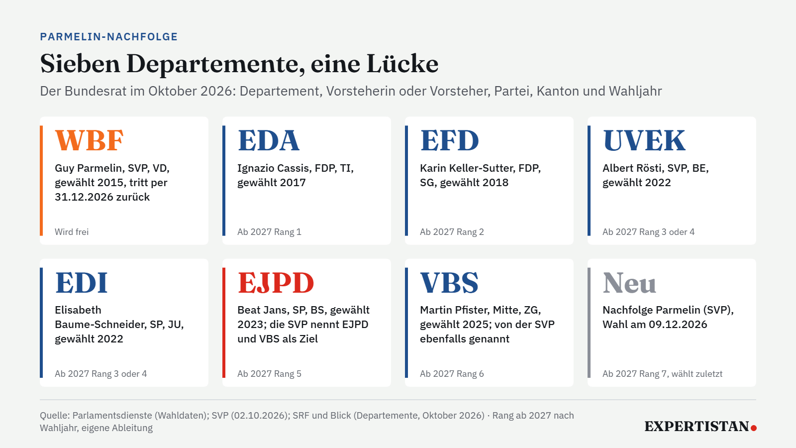 Grafik zur Parmelin-Nachfolge: die sieben Departemente des Bundesrates 2026 mit ihren Vorstehern, das frei werdende WBF und das umstrittene EJPD